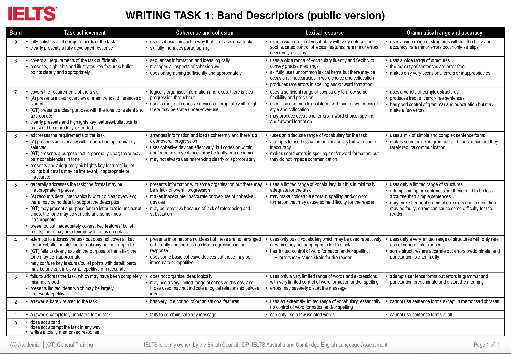 Writing Marking Task 1