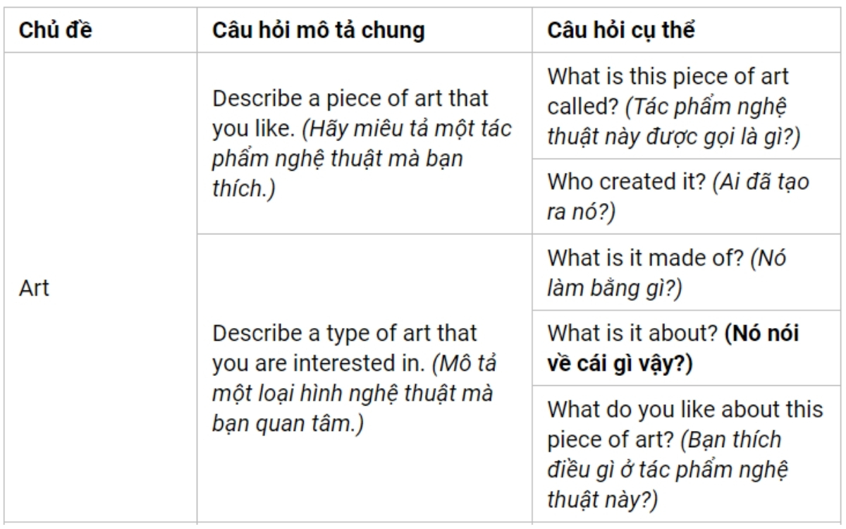 Câu hỏi thường gặp IELTS Speaking Part 2 theo chủ đề Art 