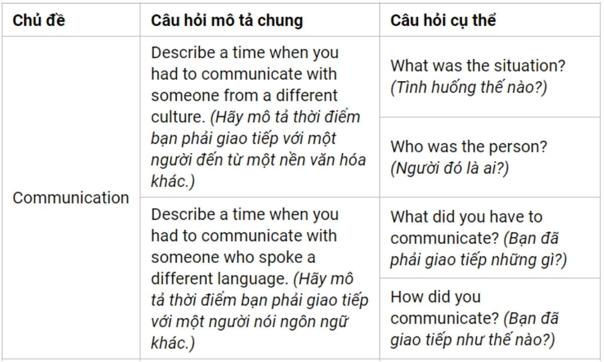Câu hỏi thường gặp IELTS Speaking Part 2 theo chủ đề Communication