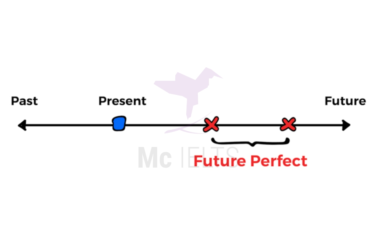 Thì tương lai hoàn thành (Future perfect tense)