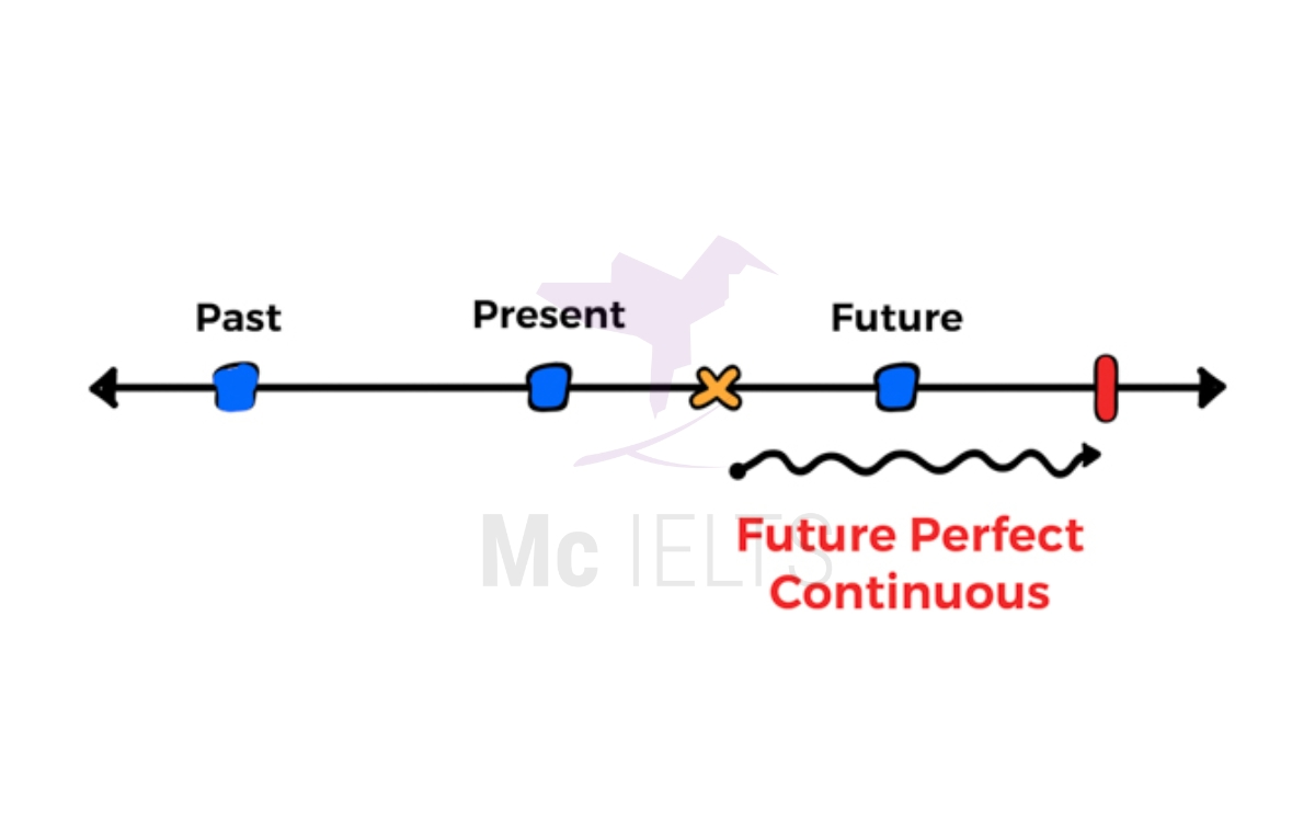 Thì tương lai hoàn thành tiếp diễn (Future perfect continuous tense)