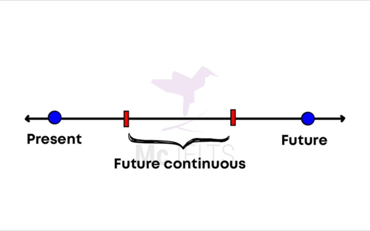 Thì tương lai tiếp diễn (Future continuous tense)