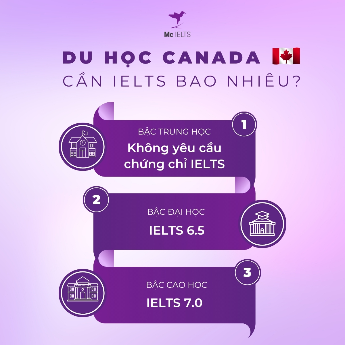 IELTS bao nhiêu để đi du học quốc gia Canada?
