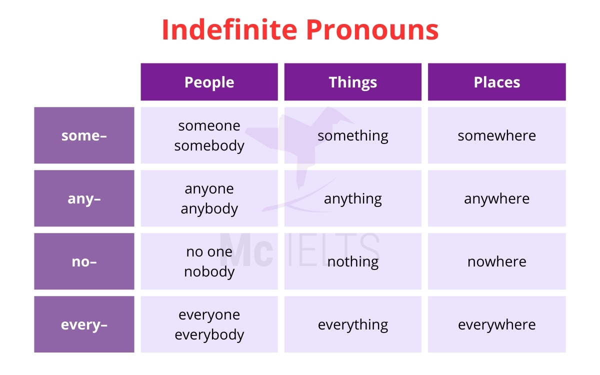 Tổng hợp Indefinite pronouns thường gặp trong tiếng Anh