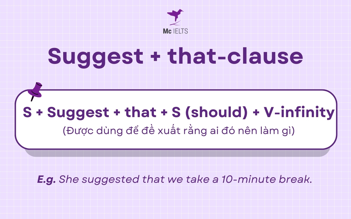 Cấu trúc Suggested that: Suggest + that-clause (Suggest + mệnh đề “that”)