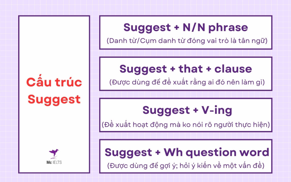 C u tr c suggest c ng th c c ch d ng v b i t p p d ng