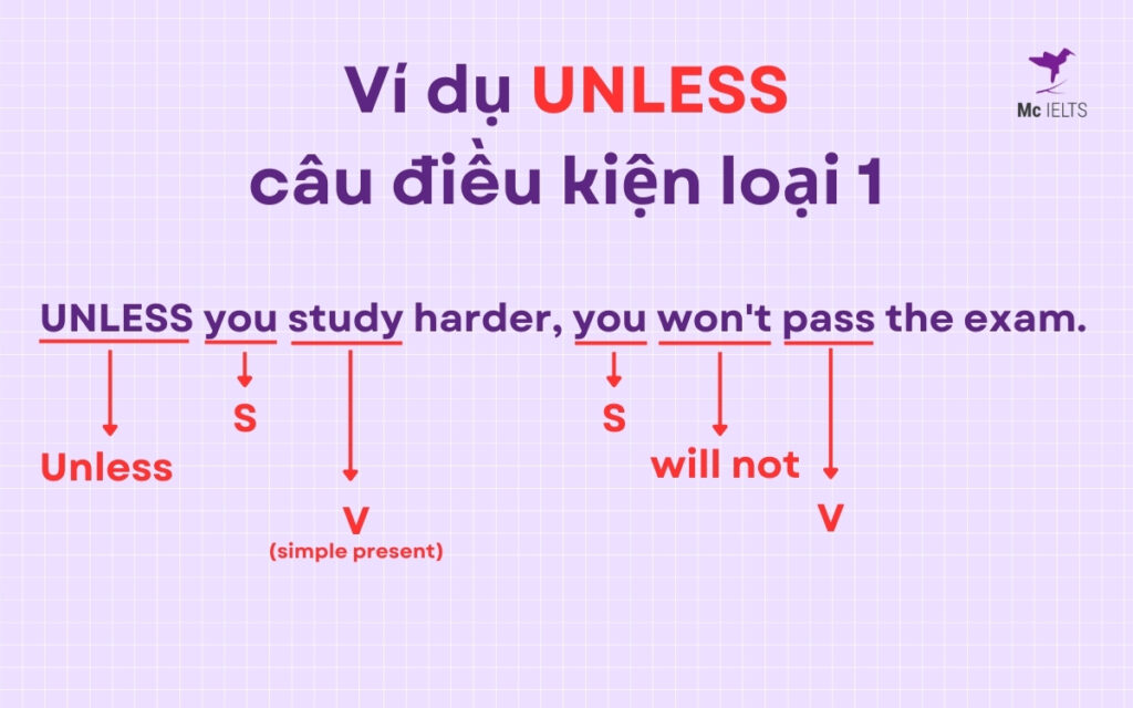 Cấu Trúc Unless (If Not) | Công thức, Cách Dùng, Bài Tập Chi Tiết