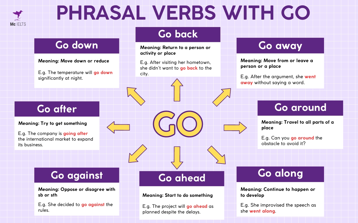 32+ Phrasal Verbs với Go phổ biến trong tiếng Anh