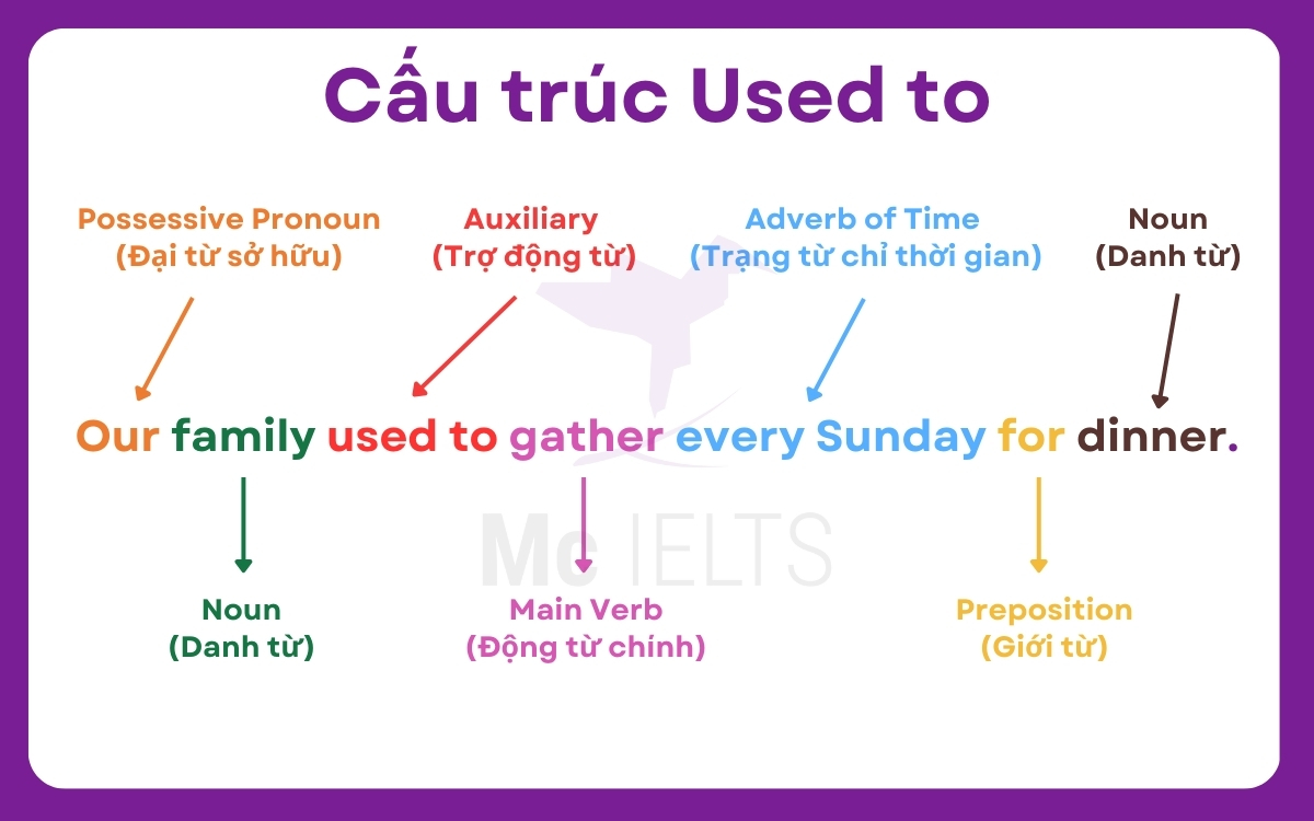 Used to gì? Bài tập Used to, Be used to, Get used to