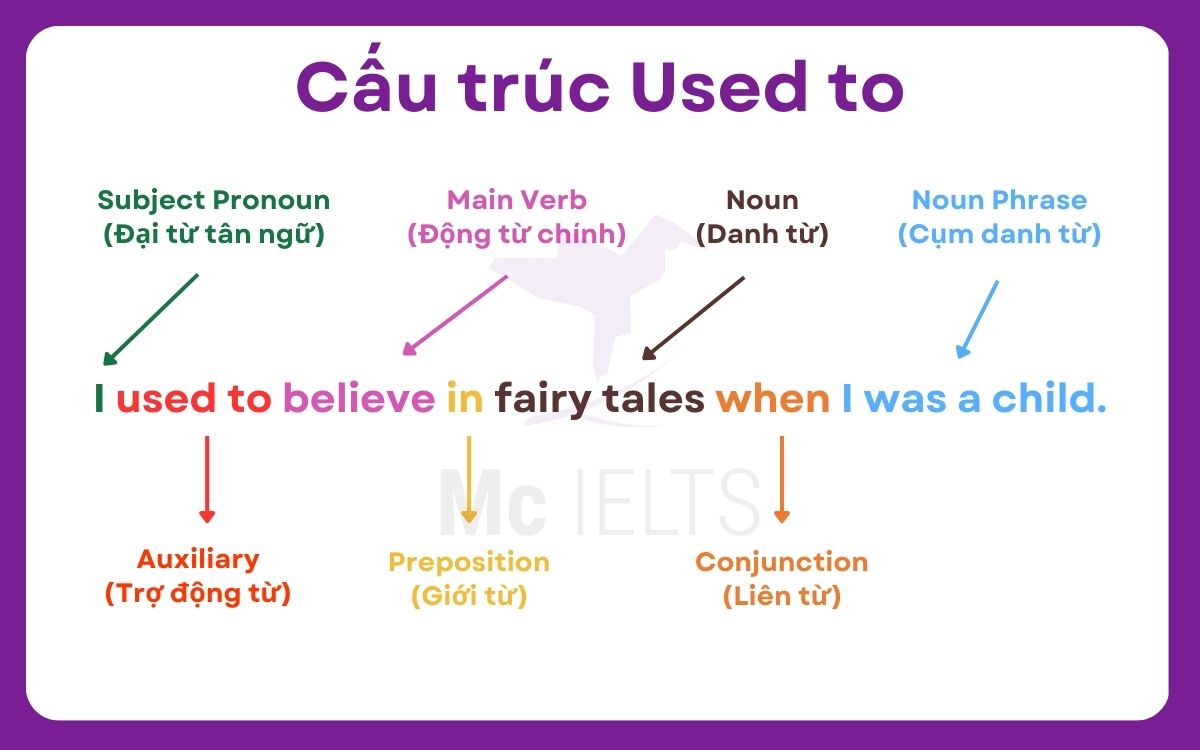 Sau used to là gì? Bài tập vận dụng Used to Get used to Be used to