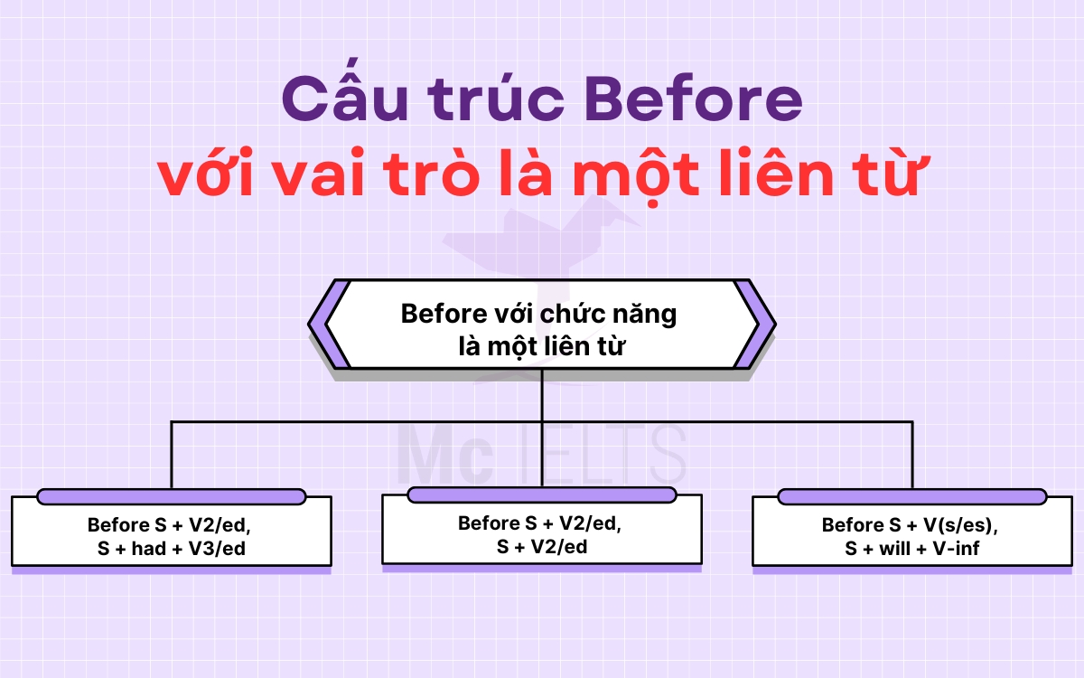 Cấu trúc Before với vai trò là một liên từ