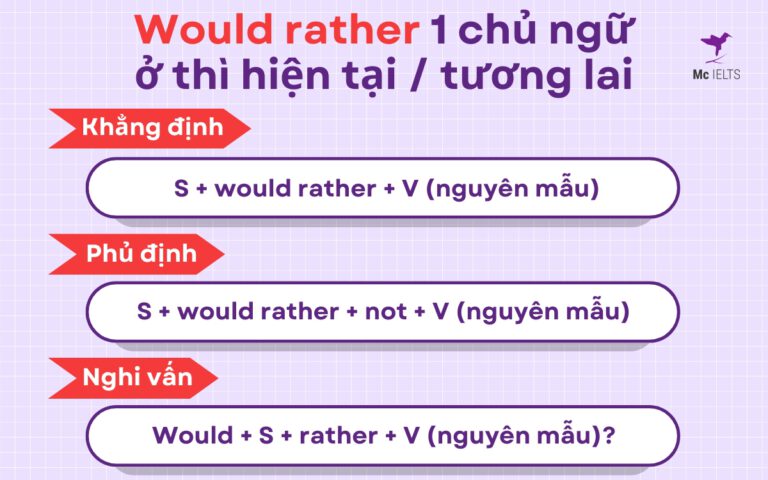 Would Rathjer Examples Cấu Trúc Would Rạther: Công Thức, Cách Sử Dụng Và Bài Tập