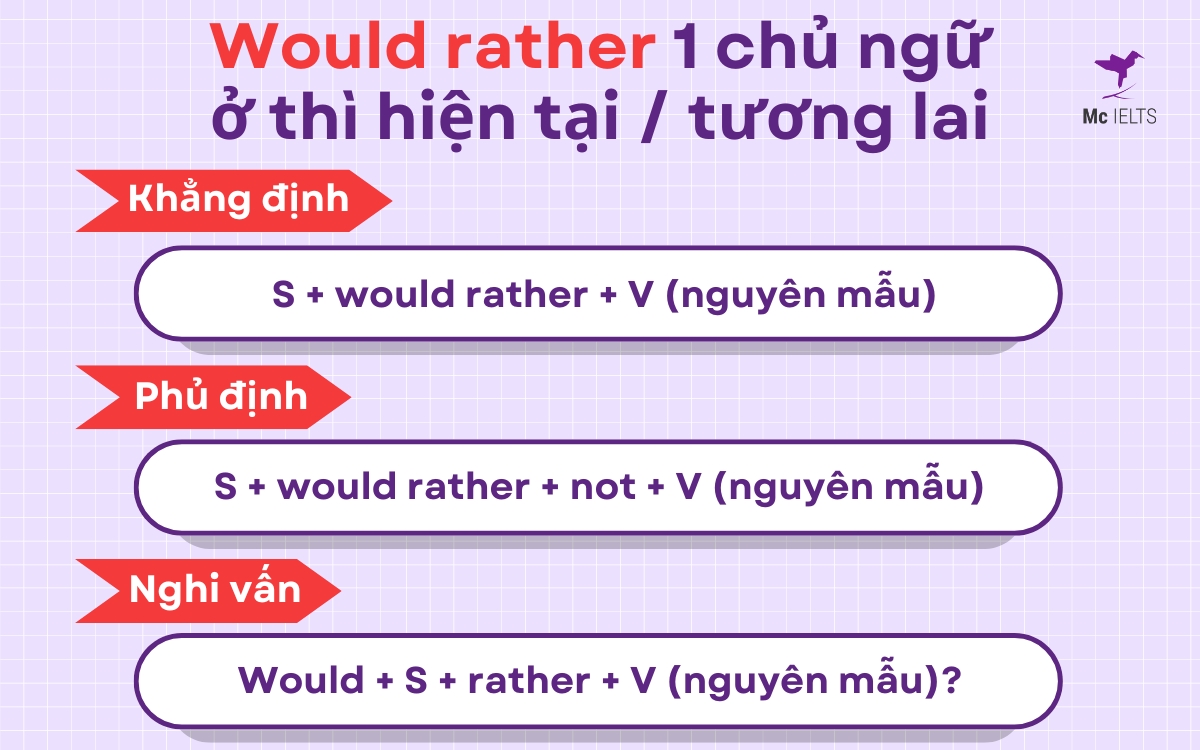 Would rather v gì? Tổng hợp công thức Would rather với 1 chủ ngữ ở thì hiện tại/tương lai