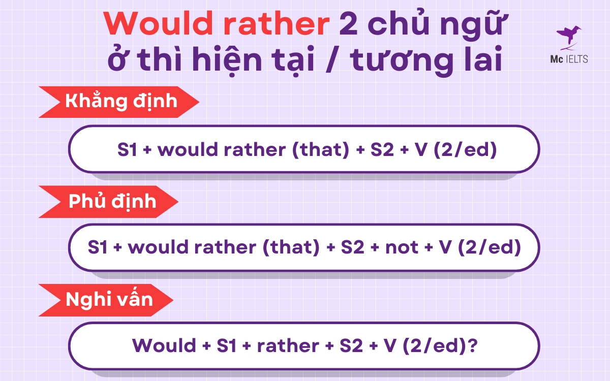 cách dùng Would rather ở thì hiện tại hoặc tương lai