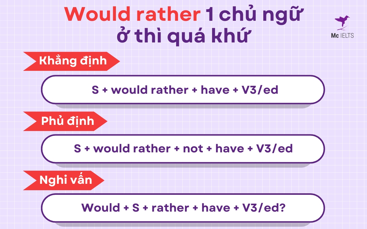 Would rather ving hay to v? Cấu trúc Would rather ở thì quá khứ