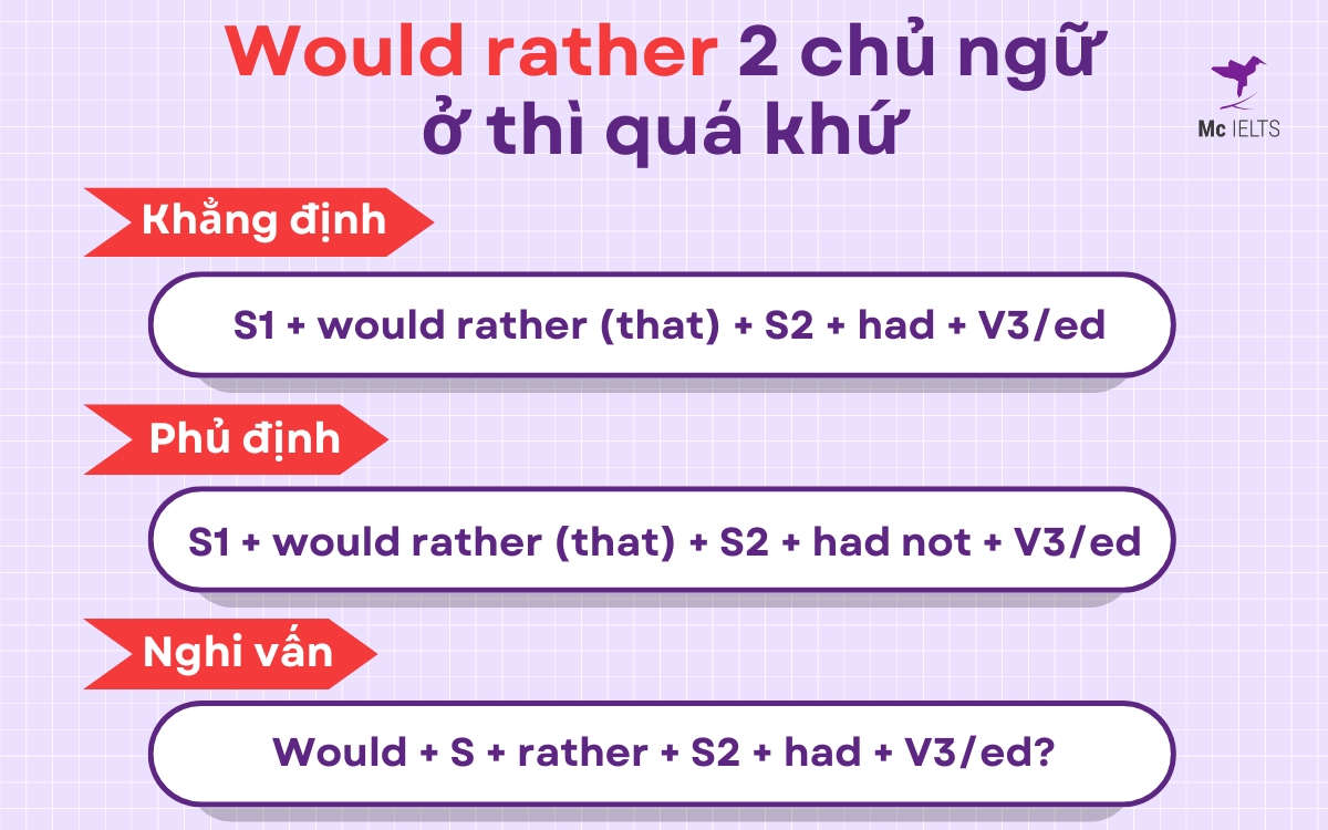 Would rather cộng gì? Cấu trúc với Would rather ở quá khứ