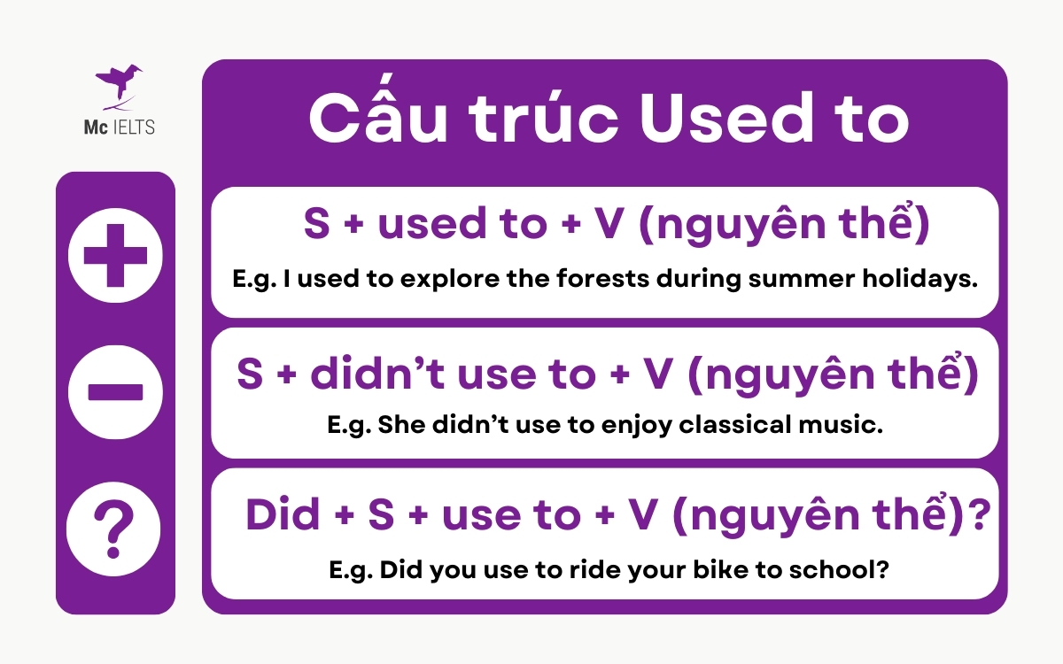 Đặt câu với Used to. Bài tập về Used to