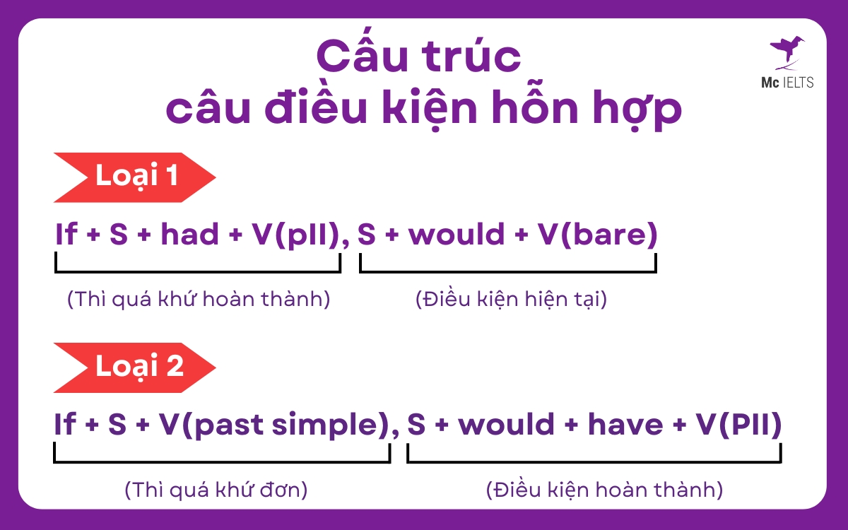 Công thức và cách sử dụng câu Mixed Conditional