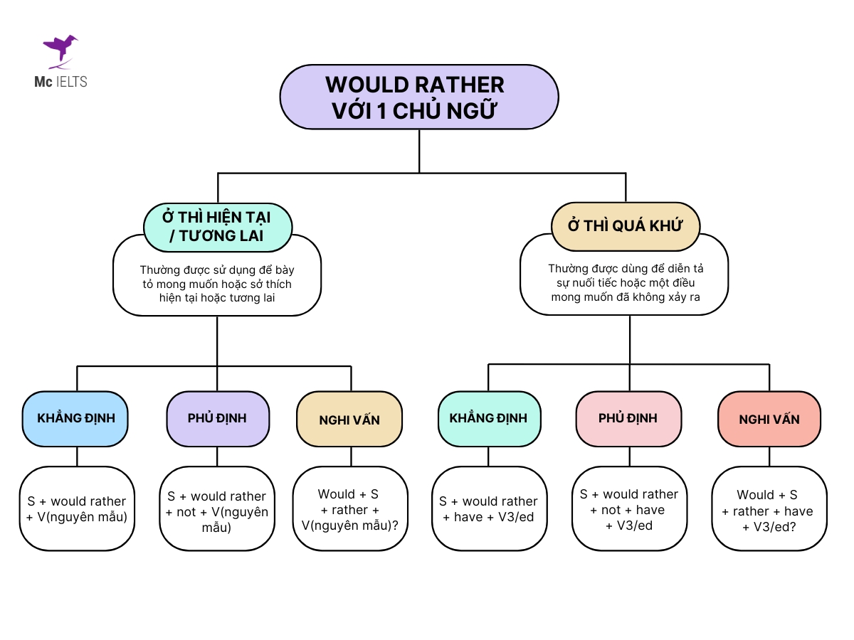 Cấu trúc Would you rather với 1 chủ ngữ