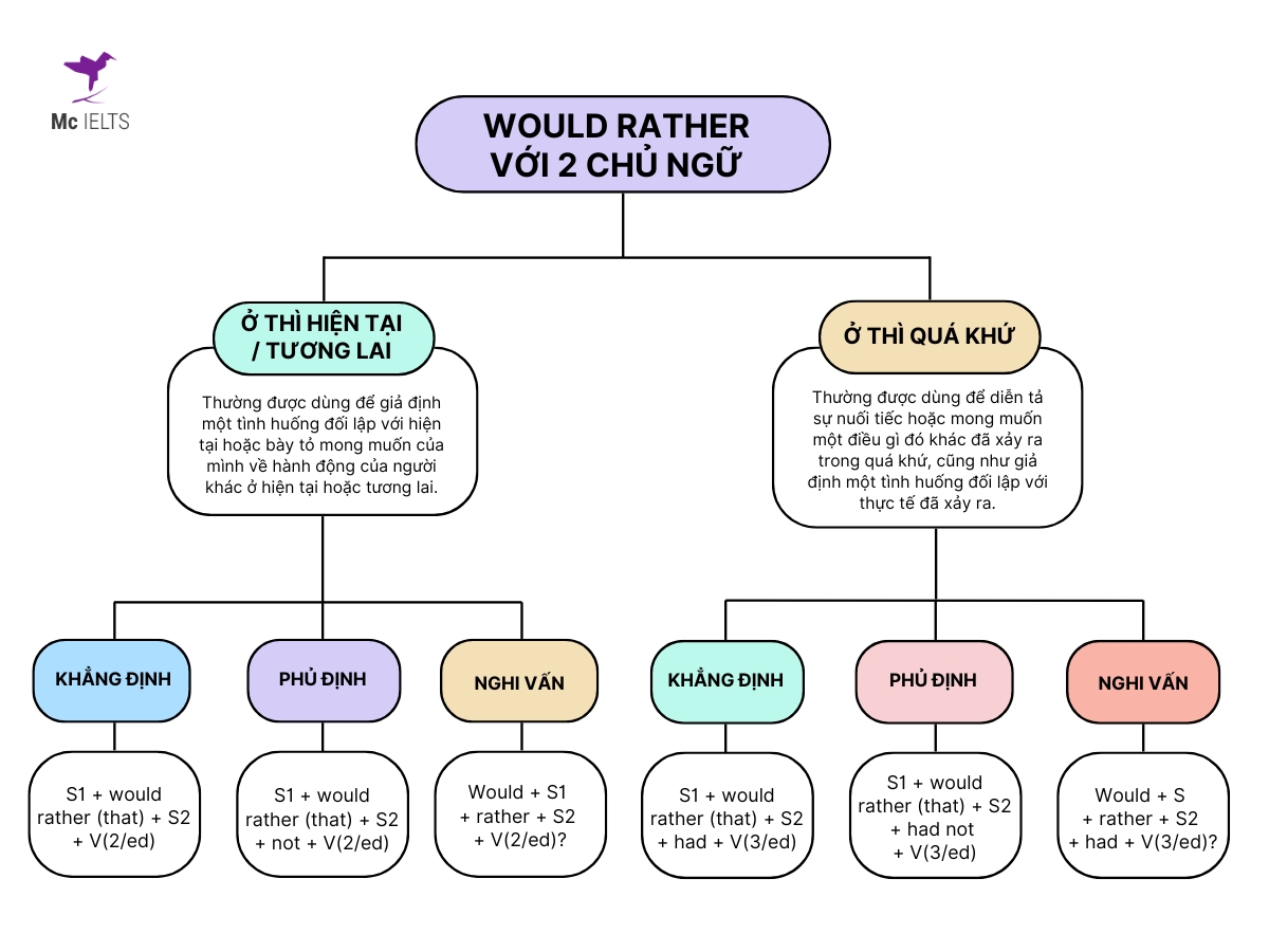 Sau would rather là gì? Cấu trúc Would rather với 2 chủ ngữ