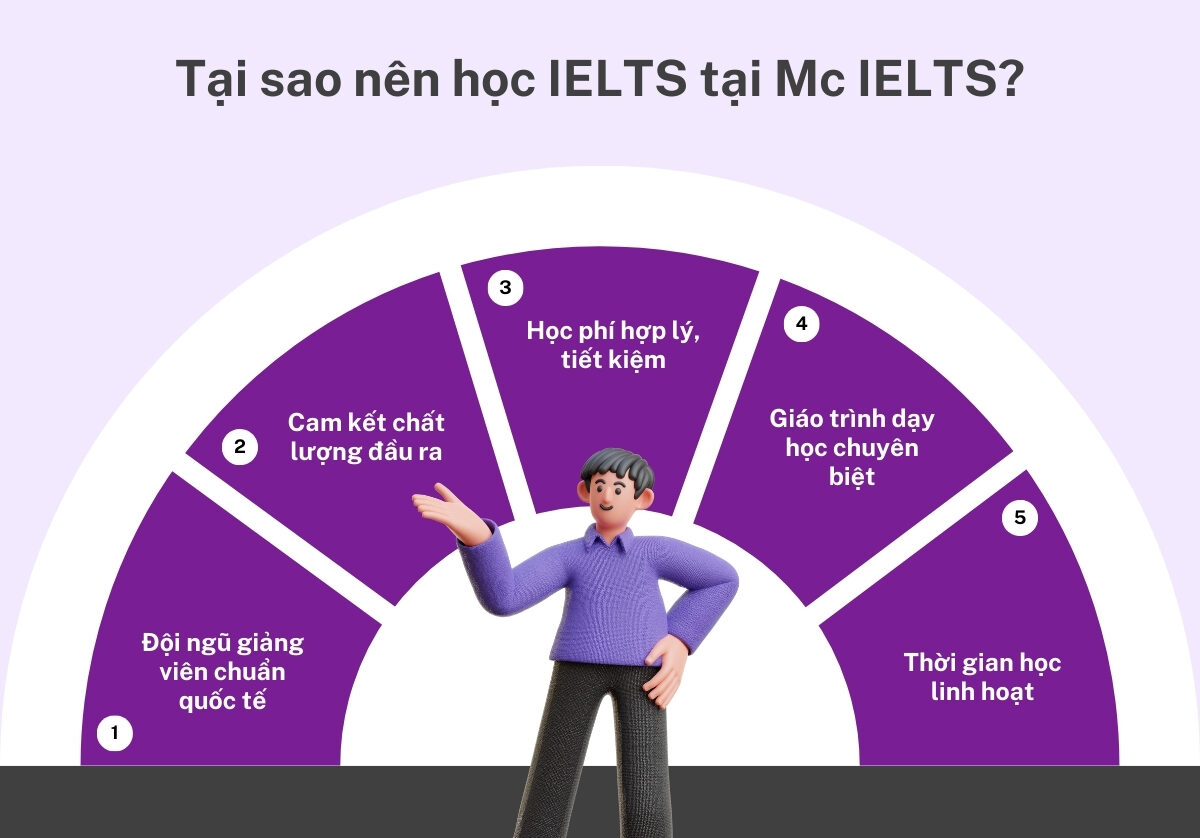 Đặc điểm nổi bật của khóa luyện thi IELTS tại Mc IELTS