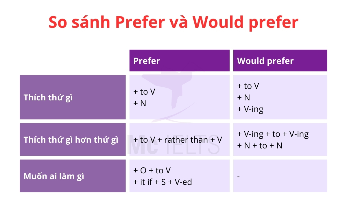 Prefer đi với giới từ gì? So sánh điểm giống – khác nhau của Prefer và Would prefer