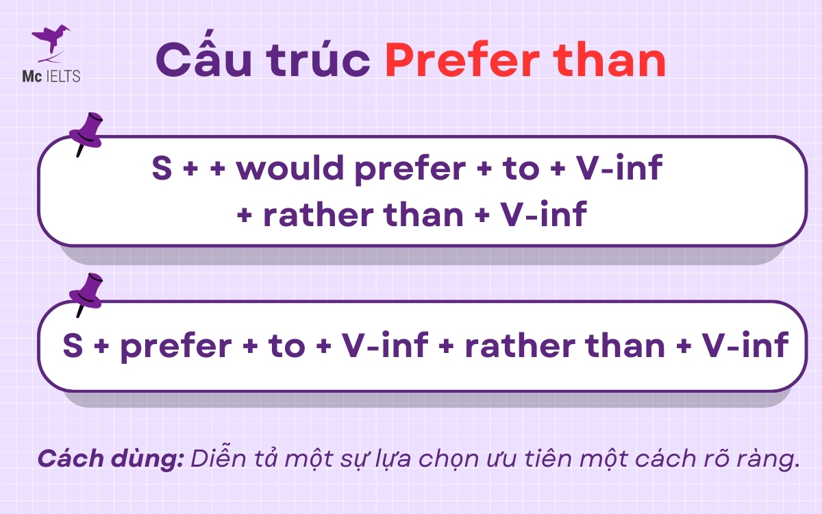 Tìm hiểu chi tiết về cấu trúc với Prefer than