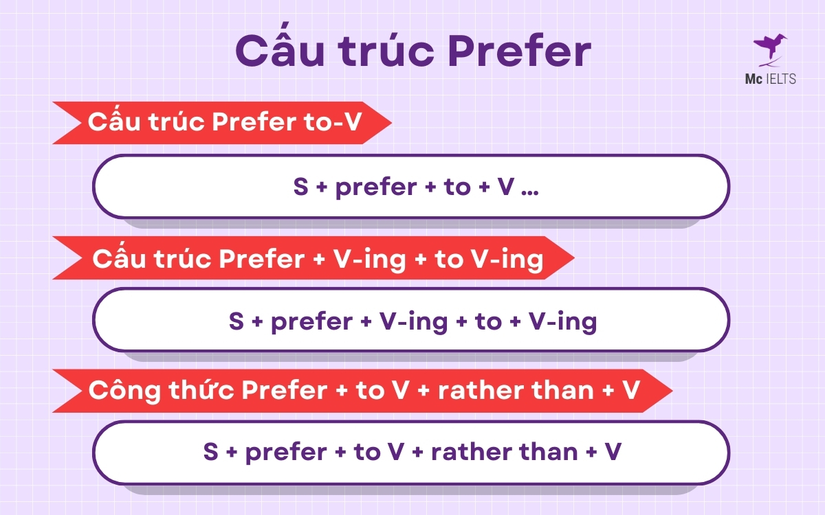 Prefer to v hay ving? Tìm hiểu chi tiết về cấu trúc Prefer