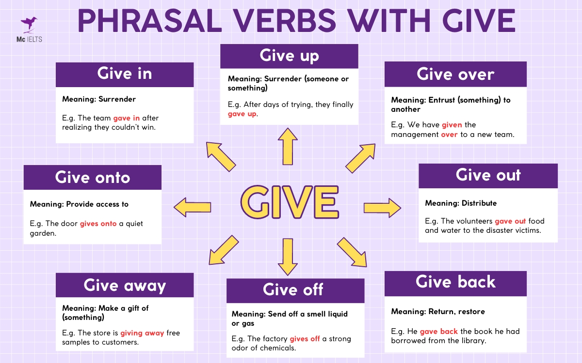 Tổng hợp 15+ phrasal verbs với Give thông dụng trong tiếng Anh