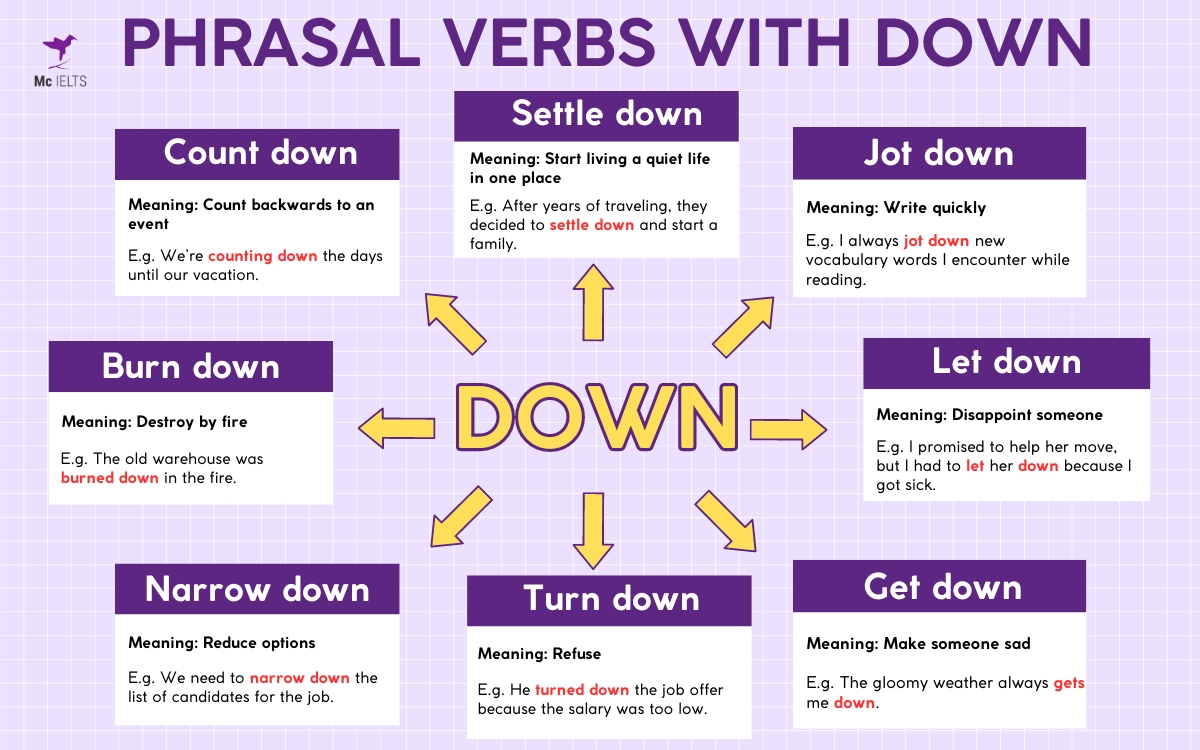 21+ Phrasal Verbs với Down phổ biến trong tiếng Anh