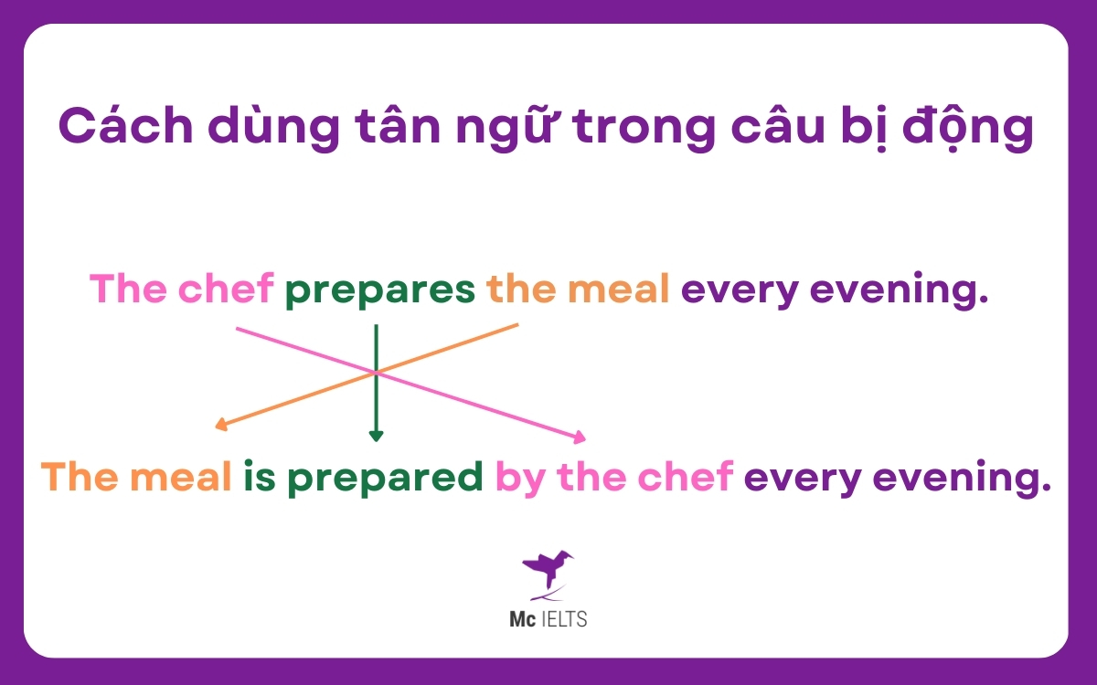 Trong câu bị động cách sử dụng tân ngữ là gì?