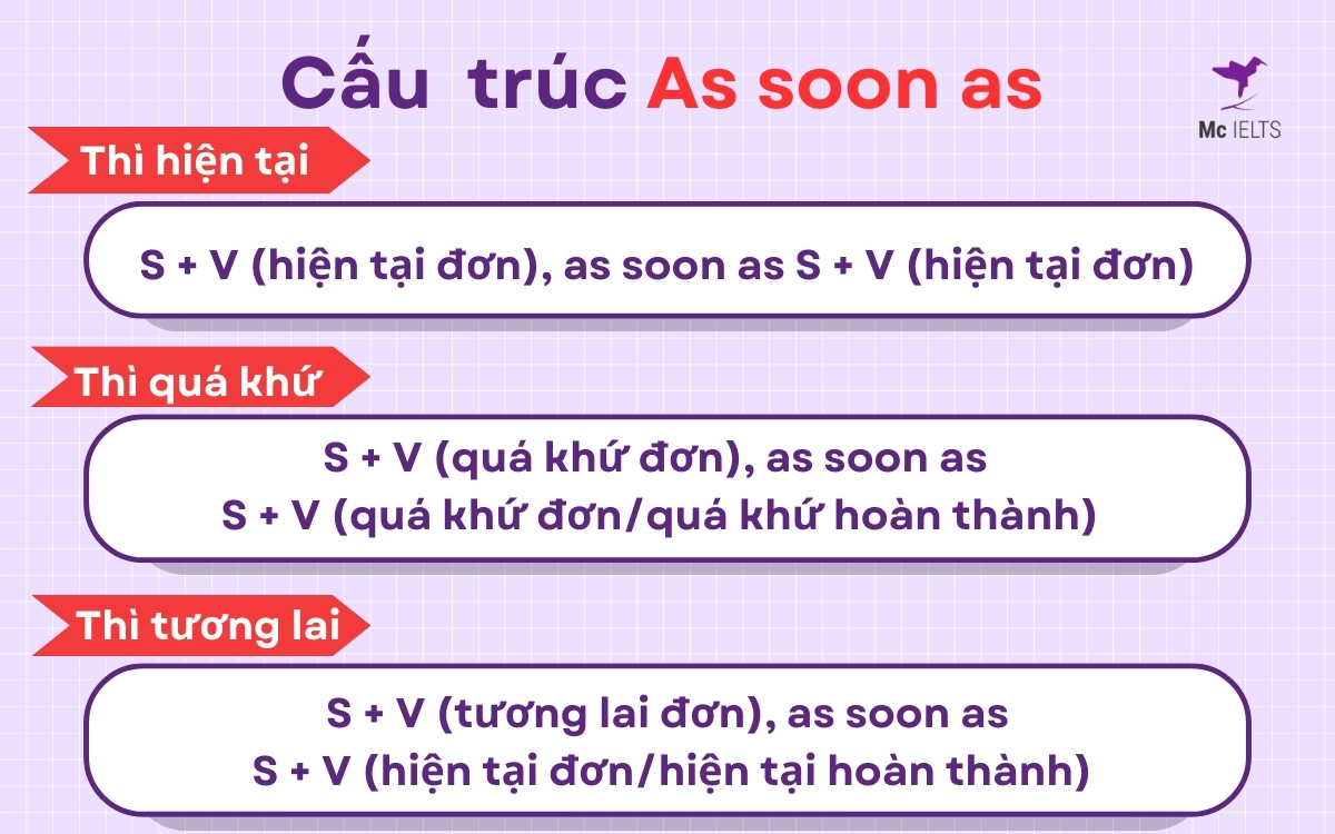 As soon as dùng thì gì? As soon as bài tập