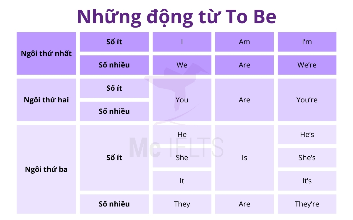 Khi nào dùng động từ tobe? Có tất cả bao nhiêu loại động từ Tobe? Bài tập động từ To Be