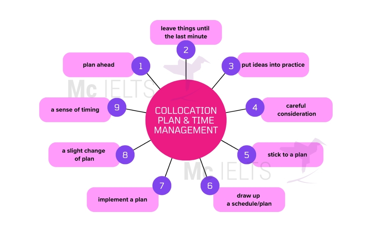 Mindmap cụm từ vựng chủ đề IELTS Speaking Part 1 Future plan