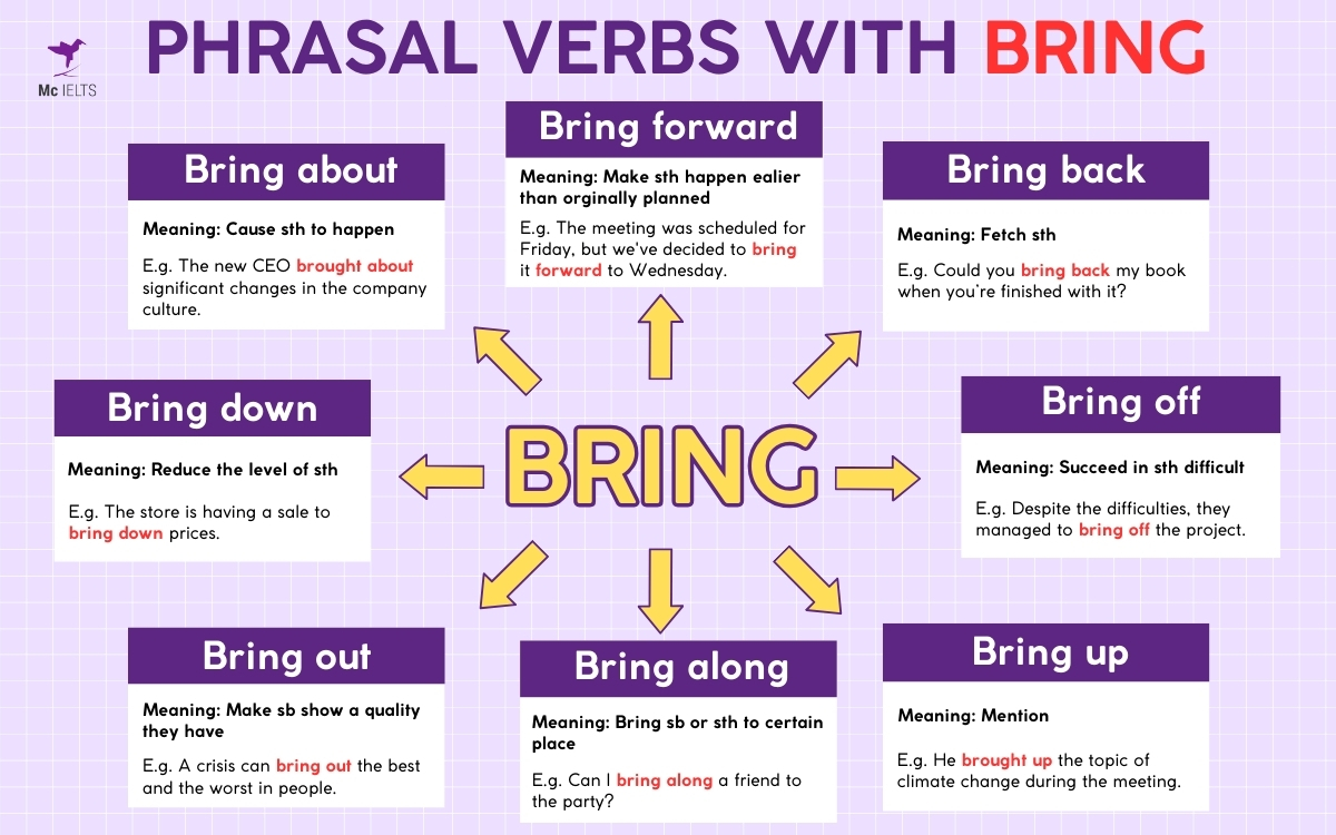 Mindmap Phrasal verbs Bring sáng tạo