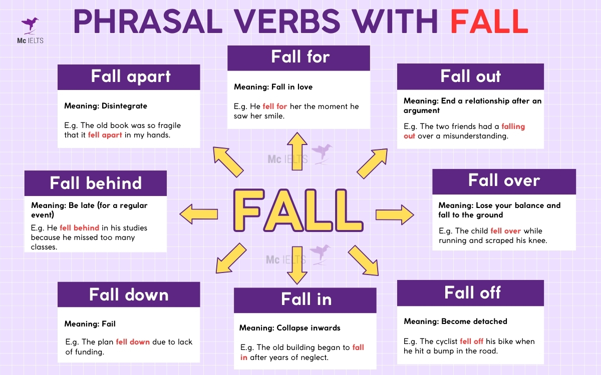 Mẫu mindmap Phrasal verbs with Fall