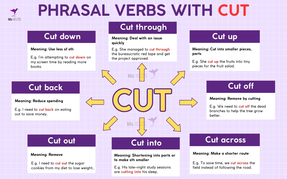 Mẫu mindmap Phrasal verbs Cut