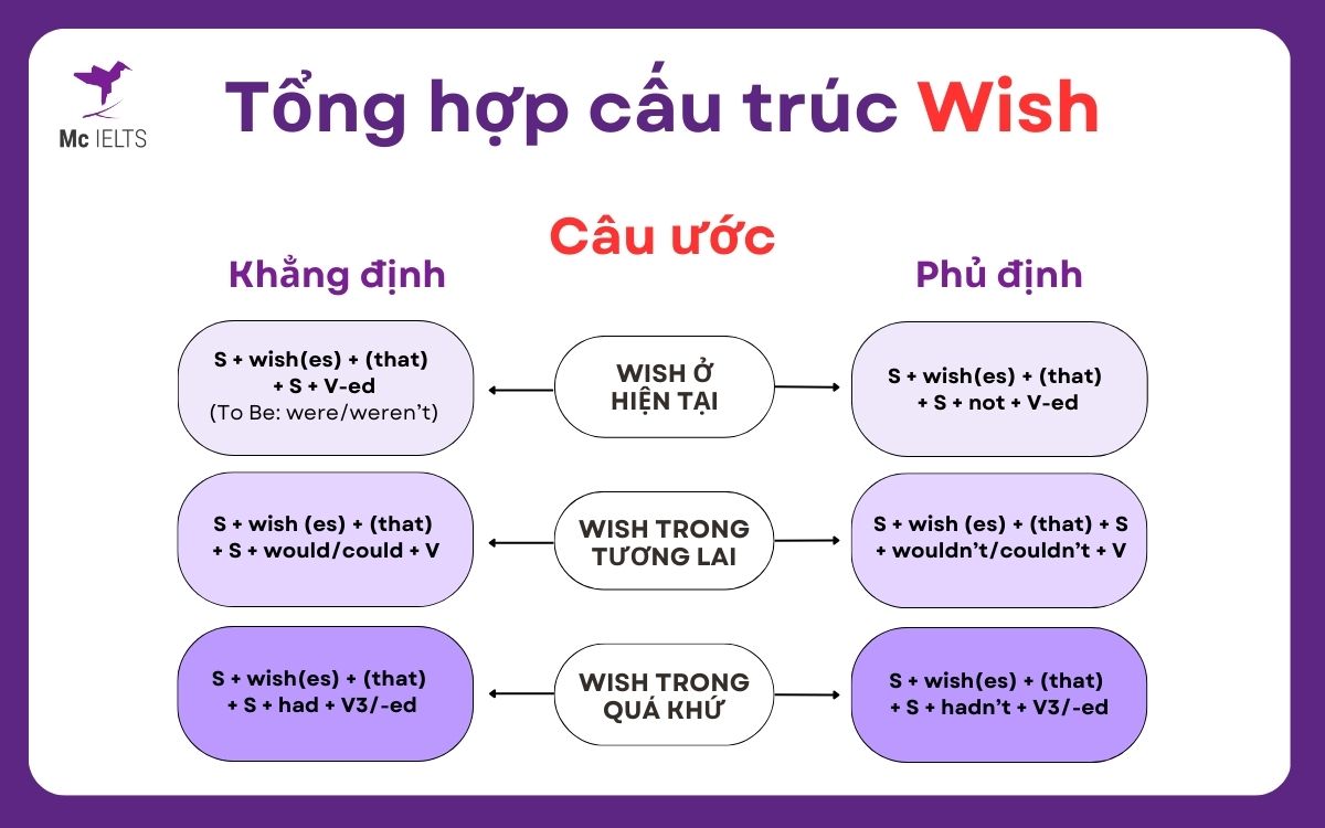 Cấu trúc và bài tập Câu điều ước Wish