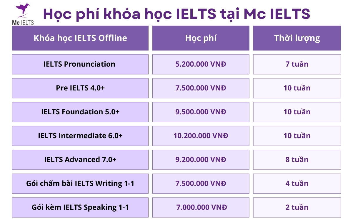 Học IELTS bao nhiêu tiền?