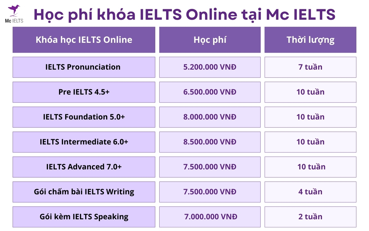 Chi phí học và thi IELTS Online