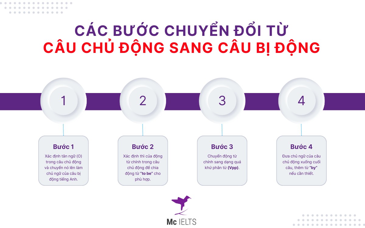 Hướng dẫn các bước chuyển sang câu bị động áp dụng vào bài tập