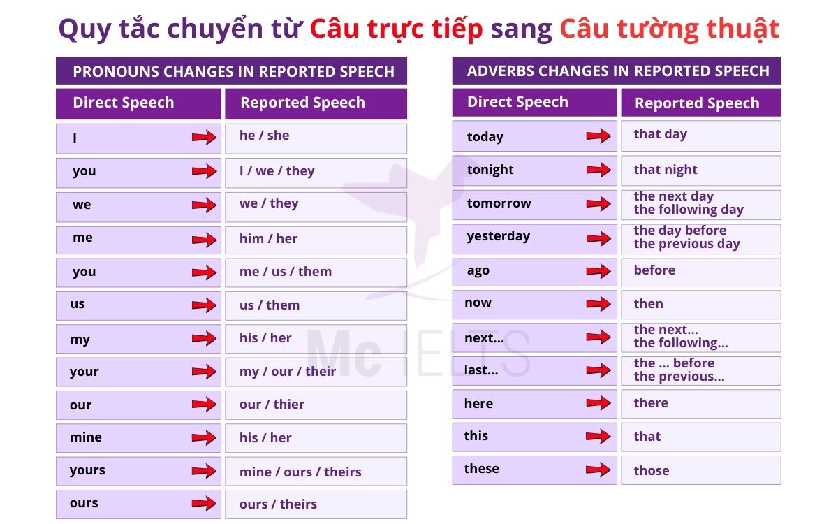 Công thức cho bài tập viết lại câu tường thuật