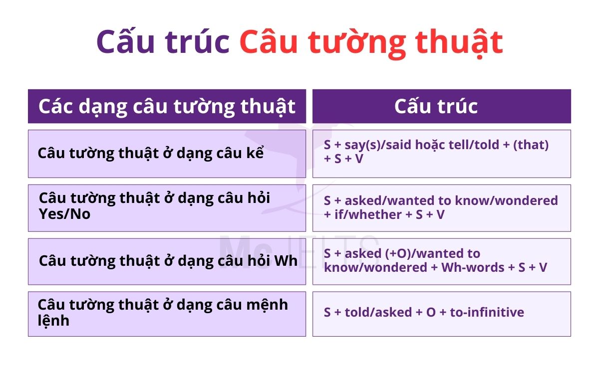 Reported speech công thức, bài tập