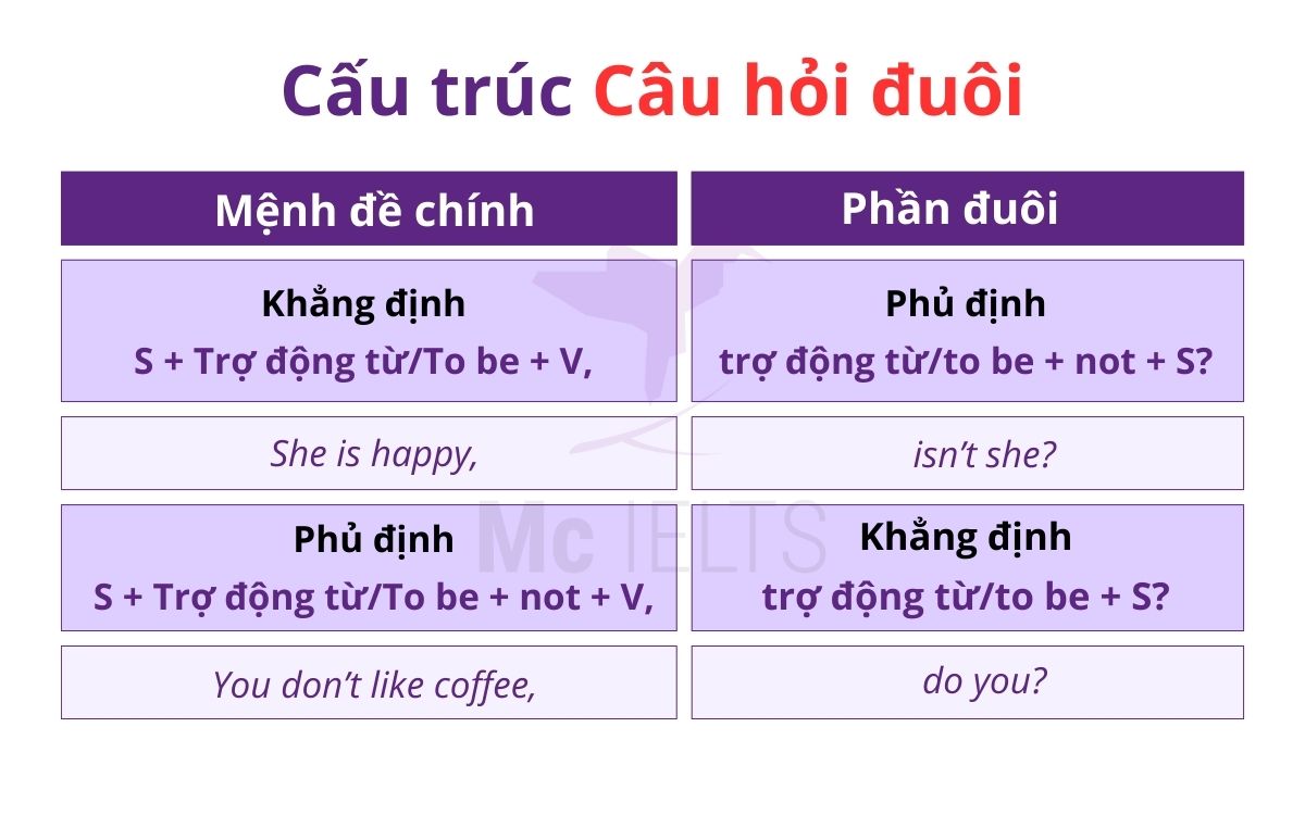 Tìm hiểu về câu hỏi đuôi với There, câu hỏi đuôi với Should