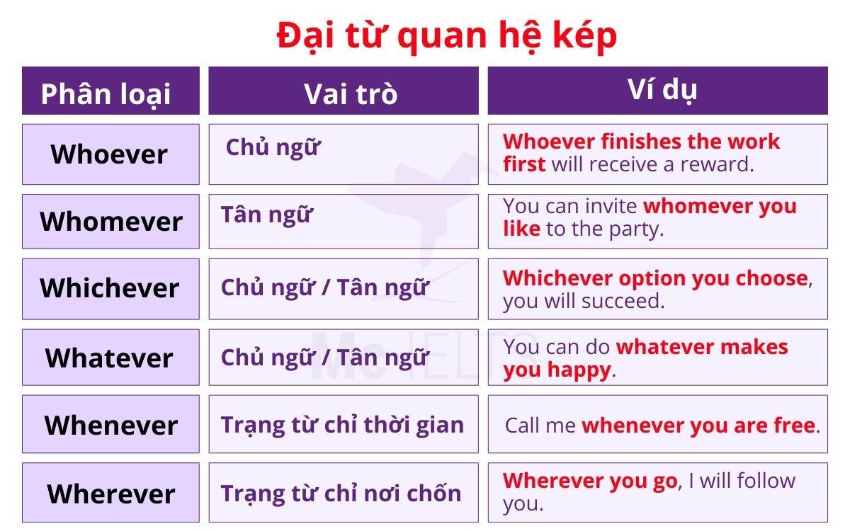 Công thức đại từ quan hệ kép trong mệnh đề quan hệ