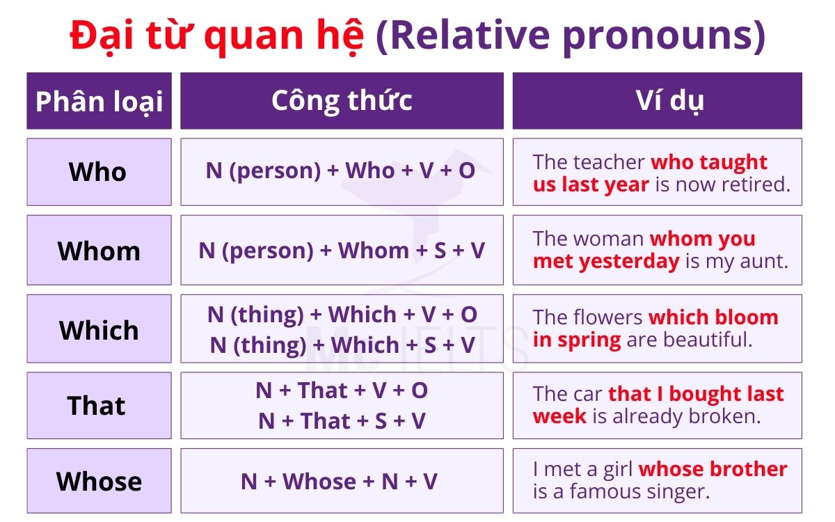 Công thức câu có Relative Pronouns trong mệnh đề quan hệ