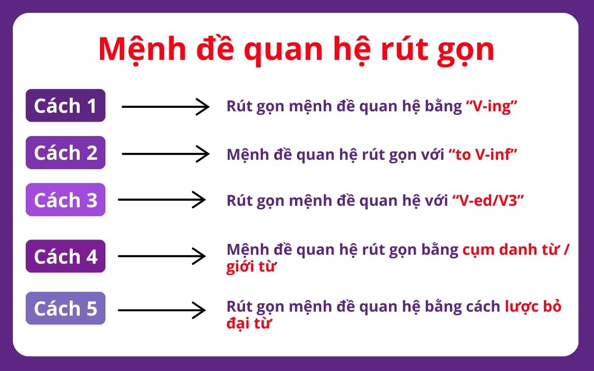 Cách lược bỏ mệnh đề quan hệ áp dụng bài tập