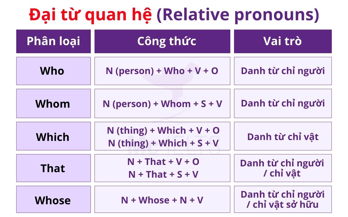 Relative Pronouns trong mệnh đề quan hệ