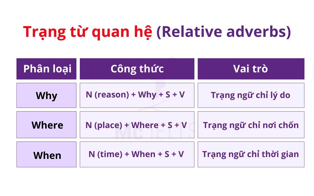 Relative Adverbs trong mệnh đề quan hệ