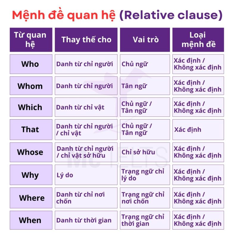 Relative clause c c lo i m nh quan h v d v b i t p